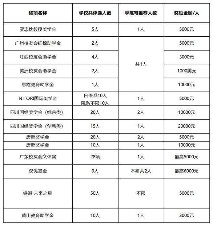 通知用-第二批奖助学金名额及申请范围_学校范围(1)